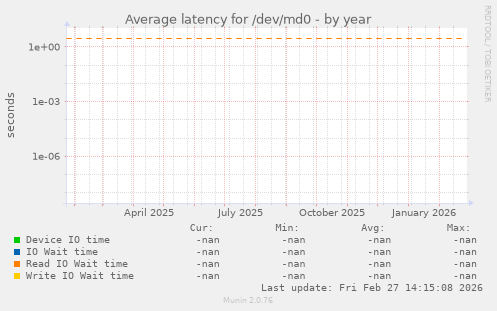 Average latency for /dev/md0