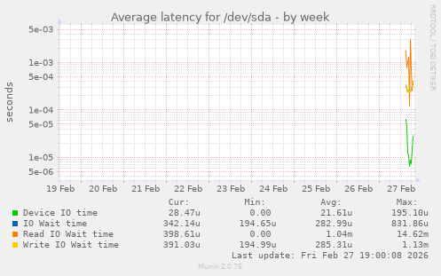 Average latency for /dev/sda