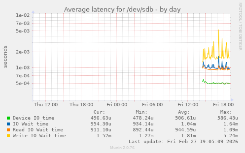 Average latency for /dev/sdb