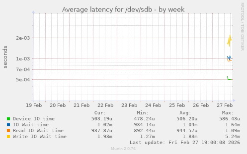Average latency for /dev/sdb
