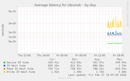 Average latency for /dev/sdc