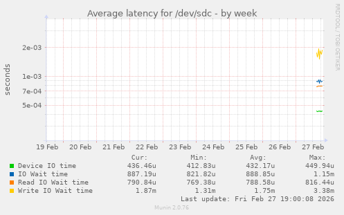 Average latency for /dev/sdc