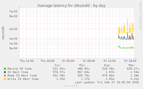 Average latency for /dev/sdd
