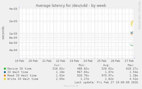 Average latency for /dev/sdd