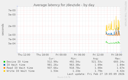 Average latency for /dev/sde
