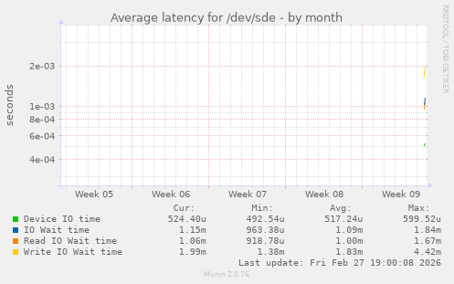 Average latency for /dev/sde