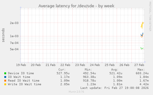 Average latency for /dev/sde