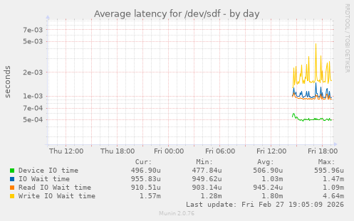 Average latency for /dev/sdf