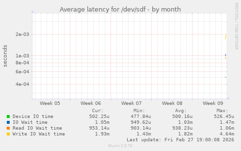 Average latency for /dev/sdf