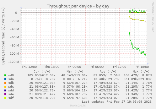 Throughput per device