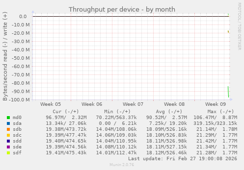 Throughput per device