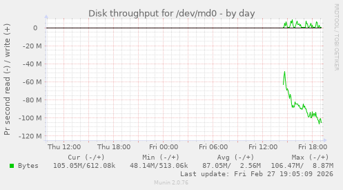 Disk throughput for /dev/md0