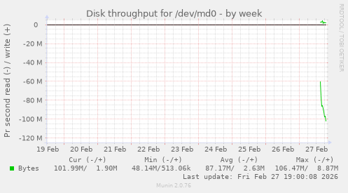 Disk throughput for /dev/md0