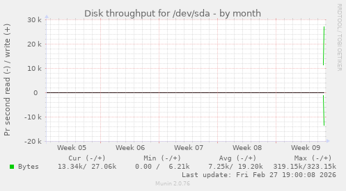 Disk throughput for /dev/sda