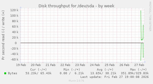 Disk throughput for /dev/sda