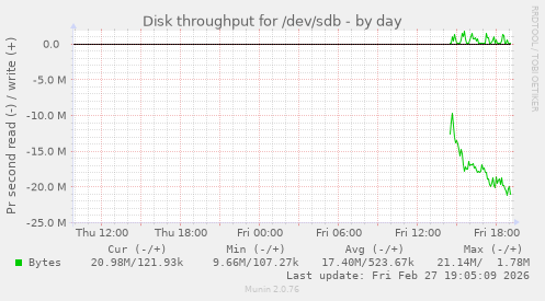Disk throughput for /dev/sdb