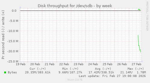 Disk throughput for /dev/sdb