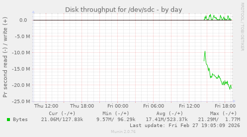 Disk throughput for /dev/sdc
