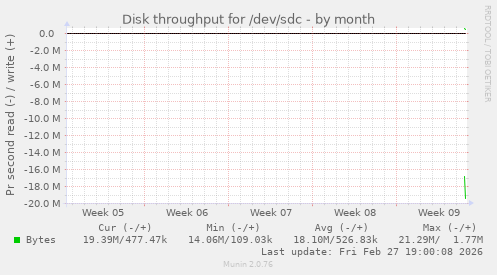 Disk throughput for /dev/sdc