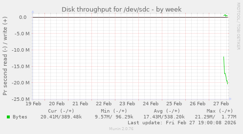 Disk throughput for /dev/sdc