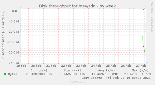 Disk throughput for /dev/sdd