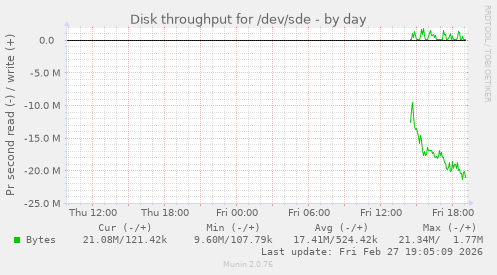 Disk throughput for /dev/sde