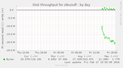 Disk throughput for /dev/sdf