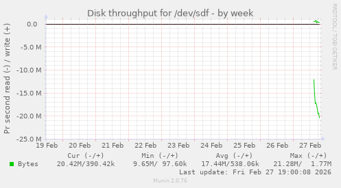 Disk throughput for /dev/sdf