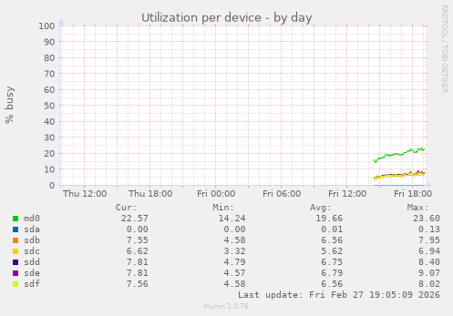 Utilization per device