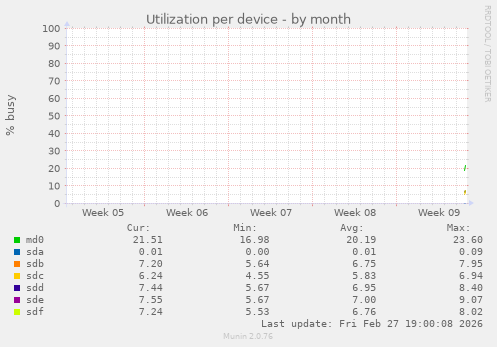 Utilization per device