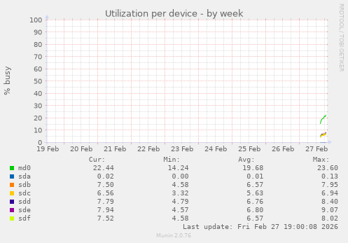 Utilization per device