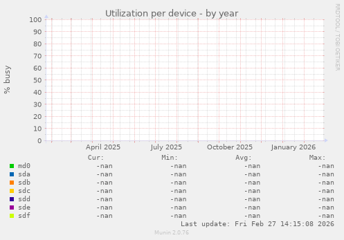 Utilization per device