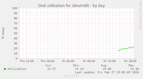 Disk utilization for /dev/md0