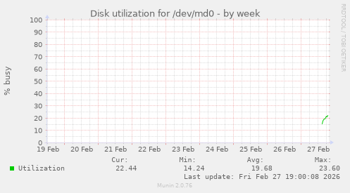 Disk utilization for /dev/md0