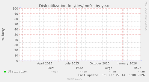 Disk utilization for /dev/md0