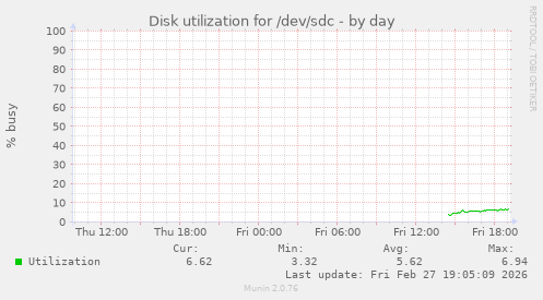 Disk utilization for /dev/sdc