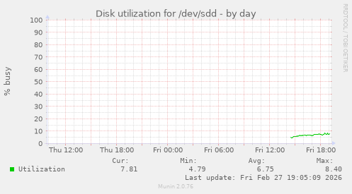 Disk utilization for /dev/sdd