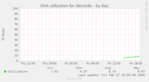 Disk utilization for /dev/sde