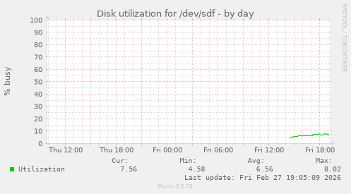 Disk utilization for /dev/sdf