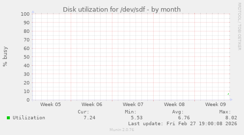Disk utilization for /dev/sdf