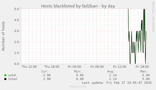 Hosts blacklisted by fail2ban