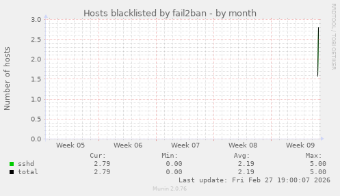 Hosts blacklisted by fail2ban