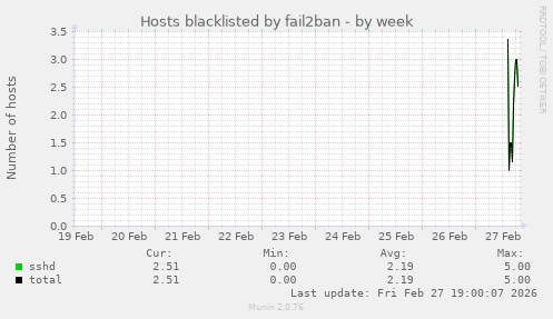 Hosts blacklisted by fail2ban