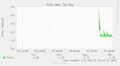 Fork rate