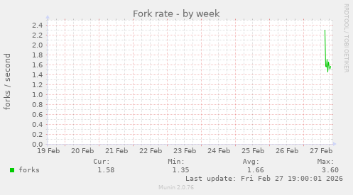 Fork rate