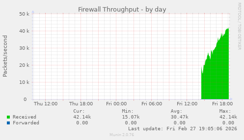 Firewall Throughput
