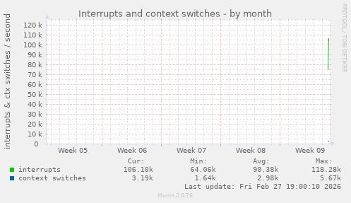Interrupts and context switches