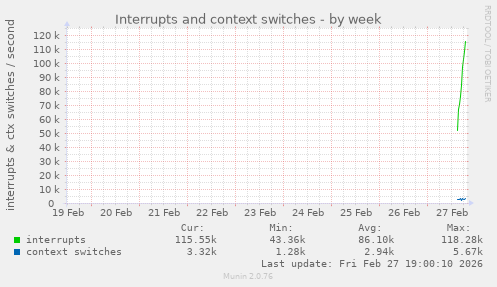 Interrupts and context switches