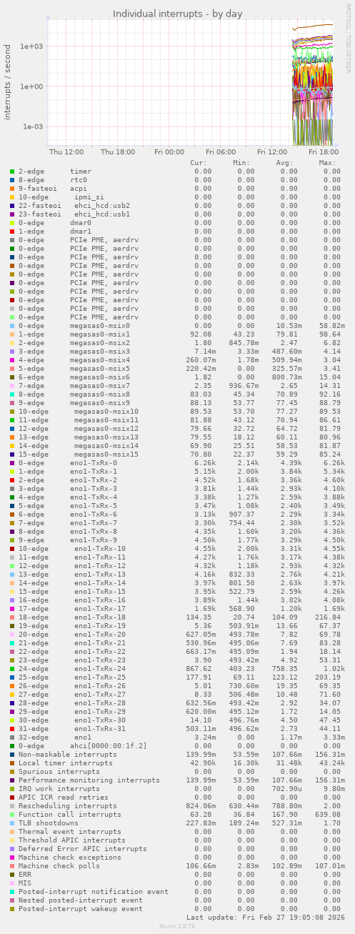 Individual interrupts