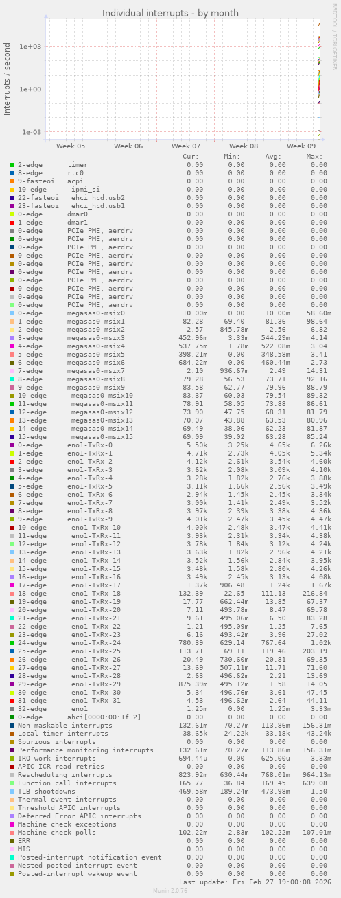 Individual interrupts
